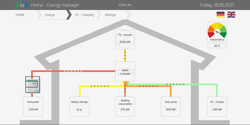 KNX-DRIVEN CLIMATE PROTECTION: KNX TAKES ENERGY MANAGEMENT TO A NEW LEVEL